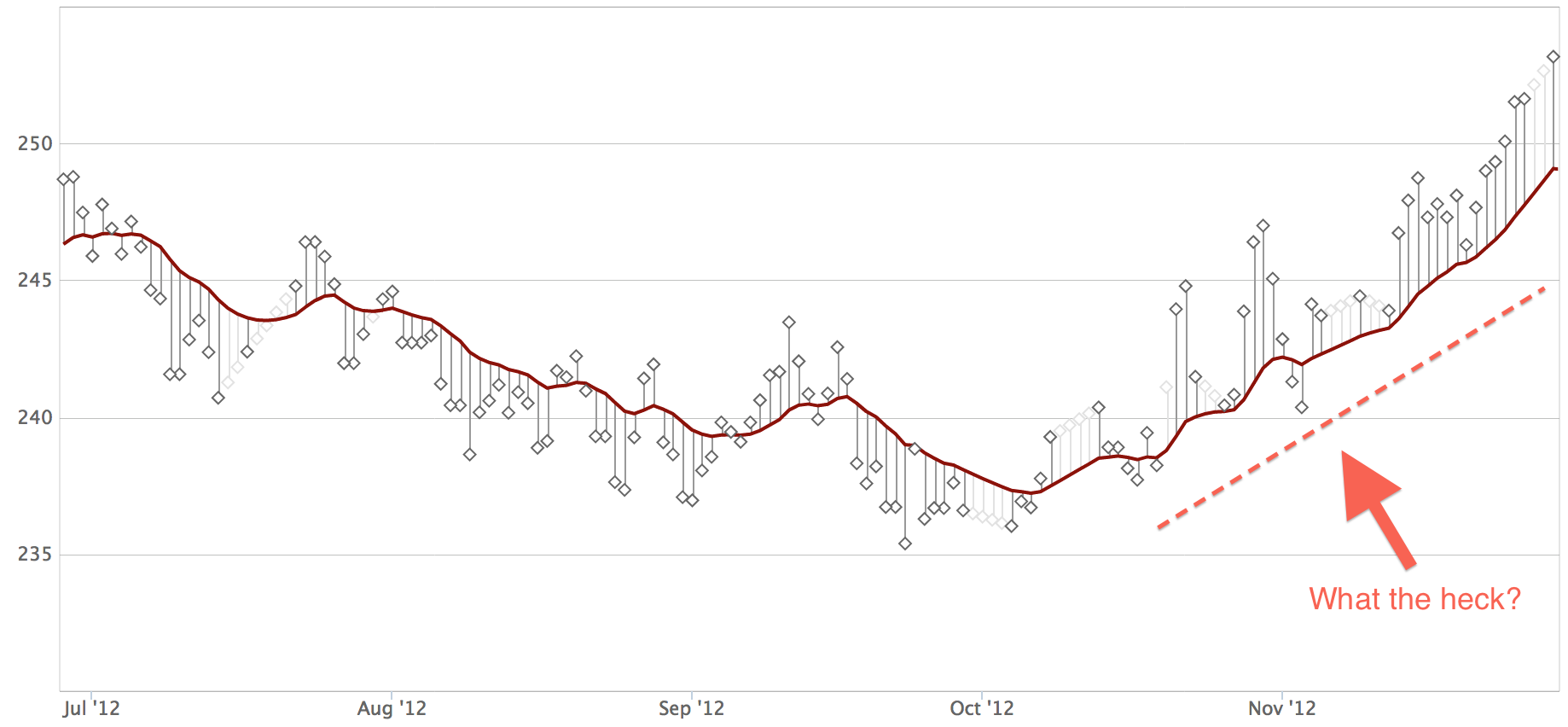 Heart Failure: Tracking Daily Weight Changes