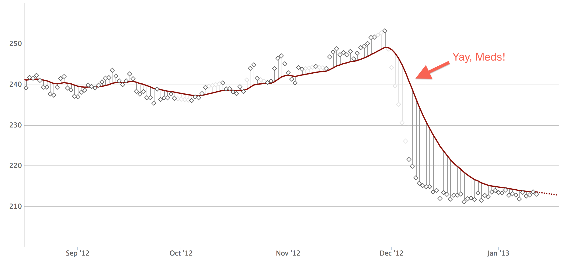 Heart Failure: Tracking Daily Weight Changes