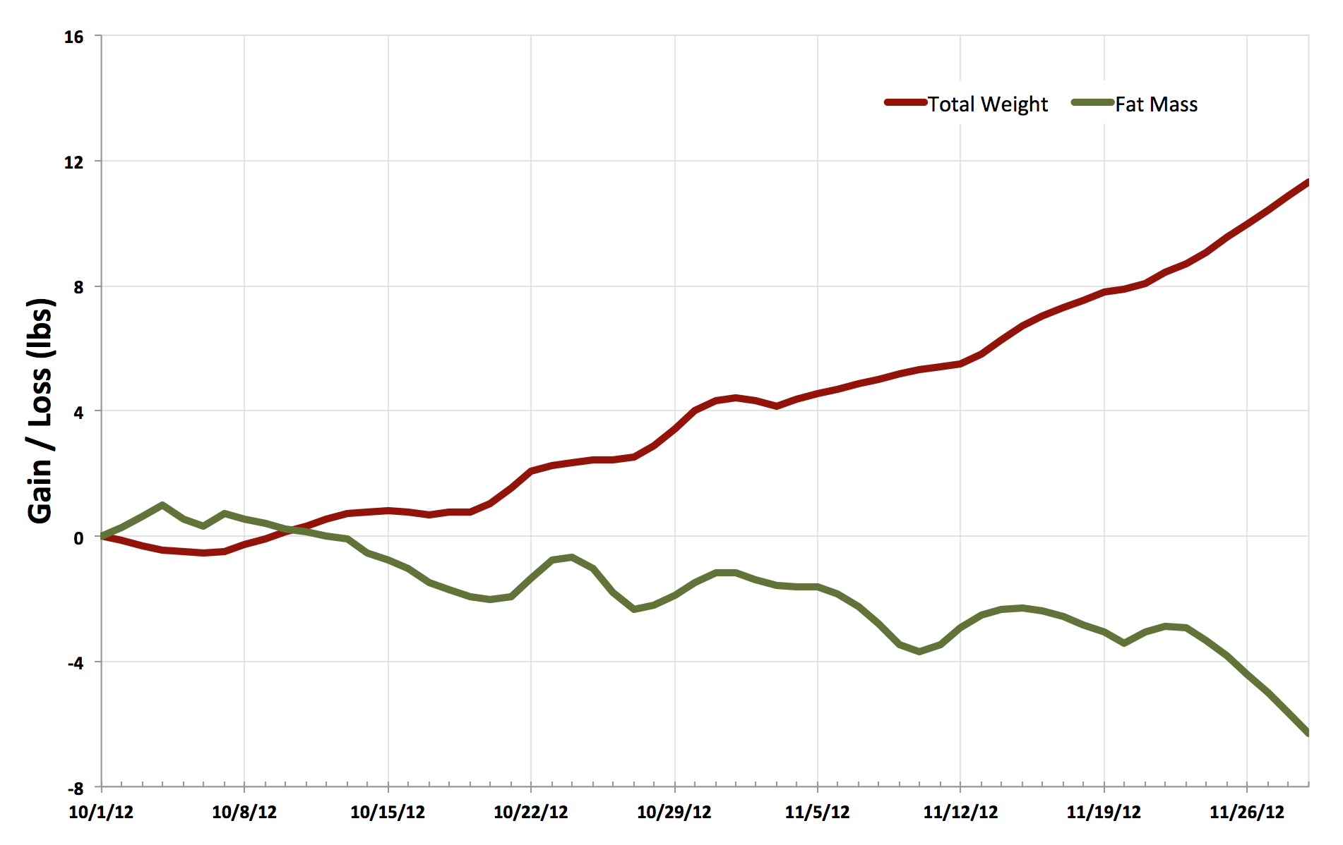 Heart Failure: Tracking Daily Weight Changes