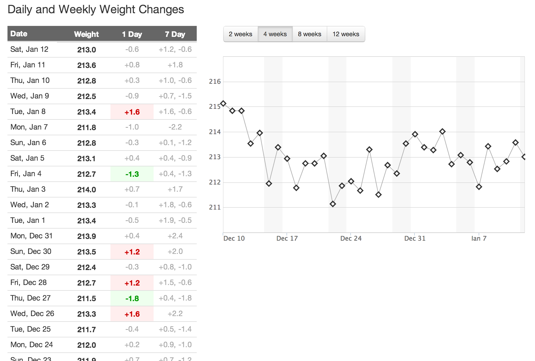 Chf Weight Monitoring Chart