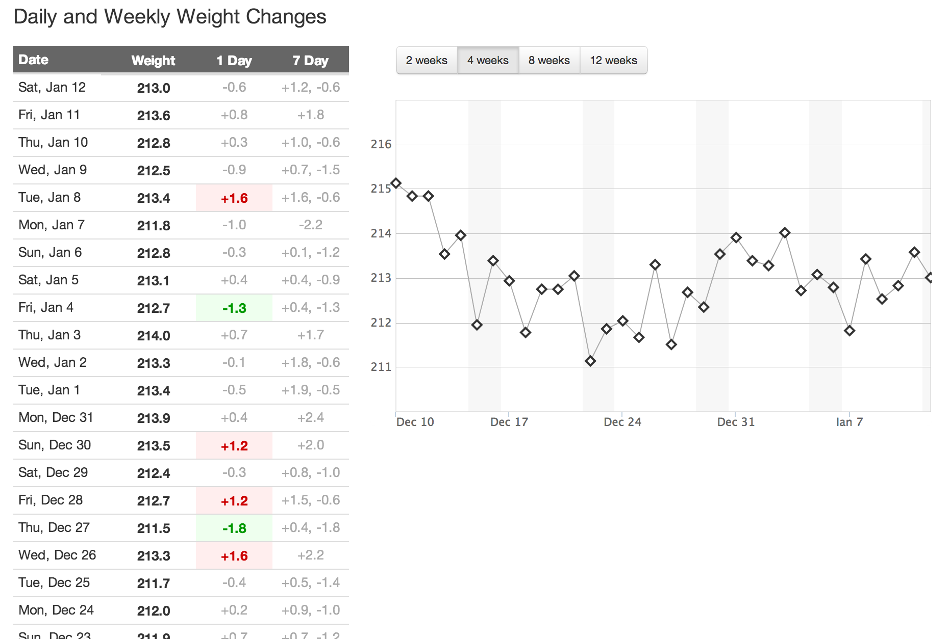 Heart Failure: Tracking Daily Weight Changes